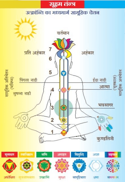 Traditional chart of the Kundalini, the three nadis and the seven chakras